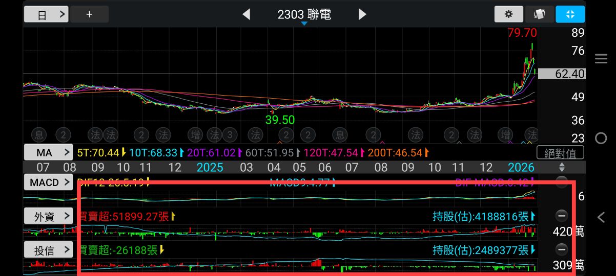 2303 聯電 - 昨晚美股三哥和伊朗搞事,但以往經驗只要是這種區域性小型地方事...｜CMoney 股市爆料同學會