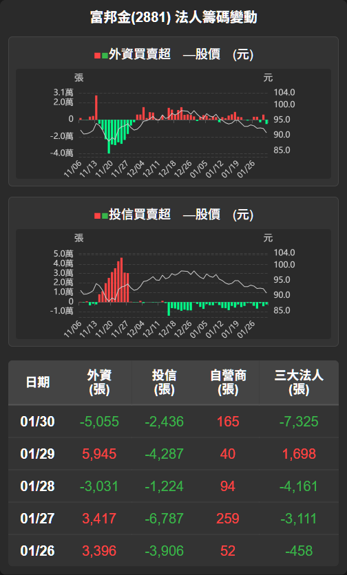 2881 富邦金- 【富邦金(2881)盤後解析】下跌出量、籌碼轉弱今日股價...｜CMoney 股市爆料同學會