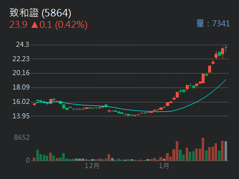 2885 元大金- 類股輪漲的末班車：證券類股。近期可以多留意｜CMoney 股市爆料同學會
