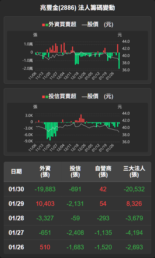 2886 兆豐金- 【兆豐金(2886)盤後解析】主力籌碼賣壓重，多方情緒低迷...｜CMoney 股市爆料同學會