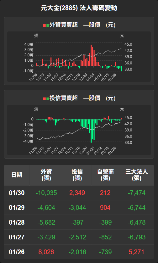 2885 元大金- 【元大金(2885)盤後解析】資金流向分歧，籌碼混沌中見機會...｜CMoney 股市爆料同學會