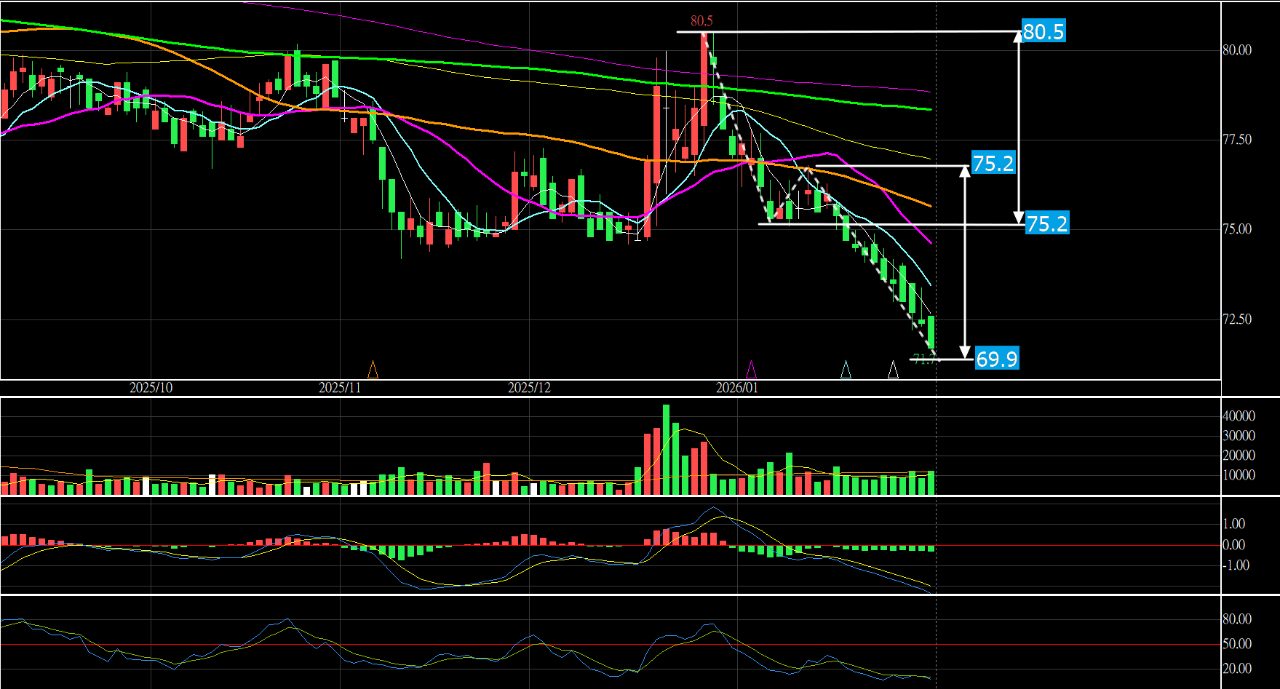 1216 統一 - 2026.02.01(日)假日 個人記錄 非推廌、預測 12...｜CMoney 股市爆料同學會