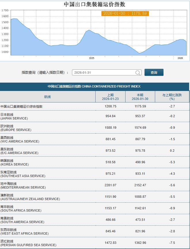 2603 長榮 - 26W05長榮週報（運價+營收預估+借券+三大法人+股權分散｜CMoney 股市爆料同學會