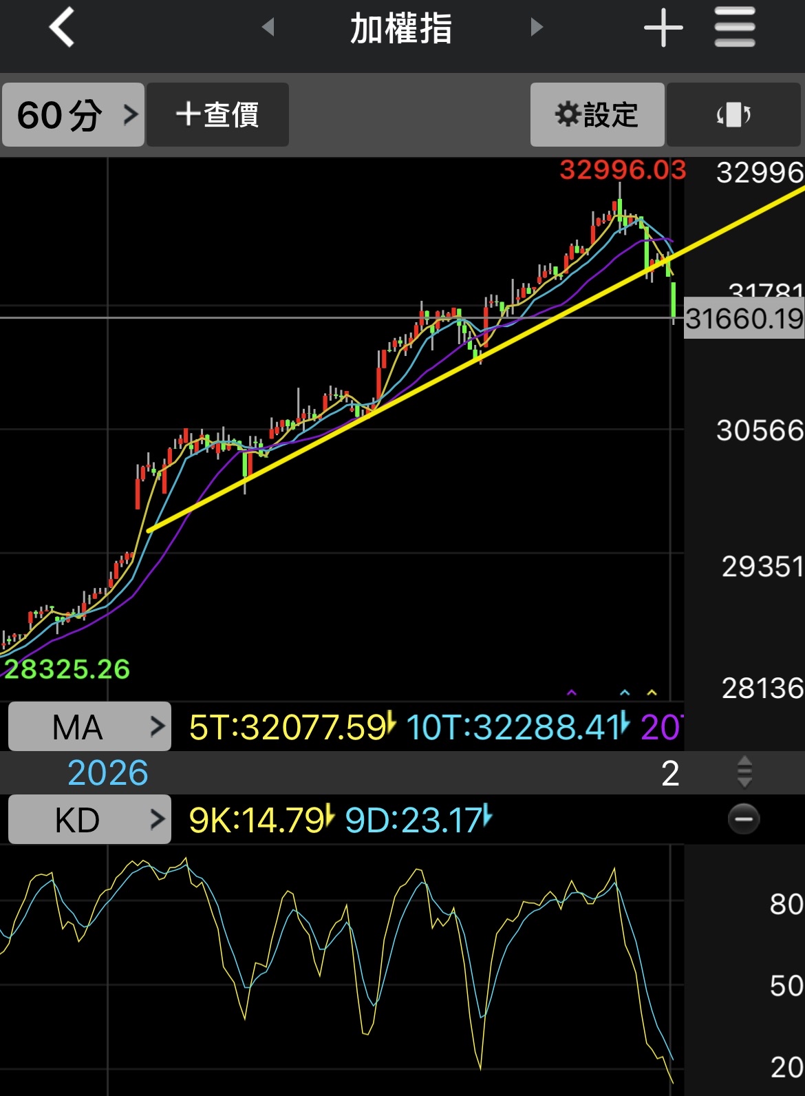 2382 廣達- 三大衰仔今天不要殺低｜CMoney 股市爆料同學會