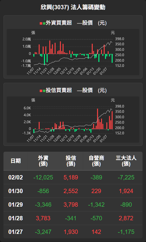 3037 欣興- 【欣興(3037)盤後解析】法人賣壓沉重，股價承壓回檔今...｜CMoney 股市爆料同學會