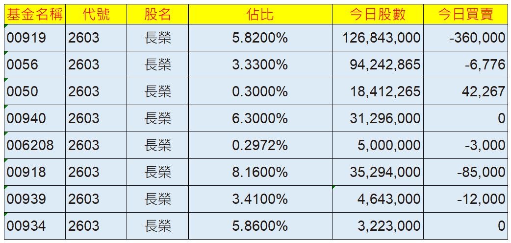 2603 長榮 - 今天不意外又是三大法人齊賣的一天，不過較前一交易日已經減...｜CMoney 股市爆料同學會