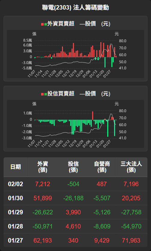 2303 聯電 - 【聯電(2303)盤後解析】法人買超難救跌勢，籌碼轉弱重挫...｜CMoney 股市爆料同學會