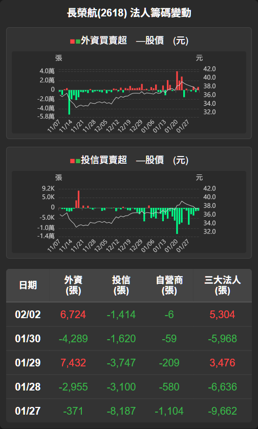2618 長榮航- 【長榮航(2618)盤後解析】震盪整理，籌碼主多偏向今...｜CMoney 股市爆料同學會