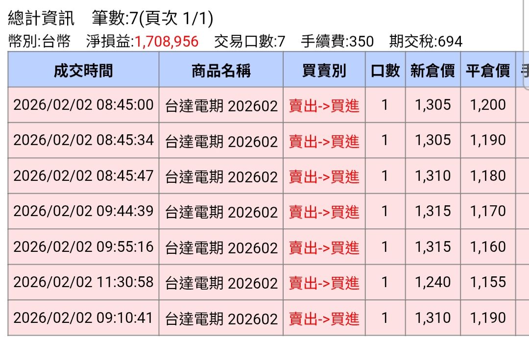 2308 台達電- 大盤續跌，之前評估台達電會跌的比台積多。果然今天回補了7口台...｜CMoney 股市爆料同學會
