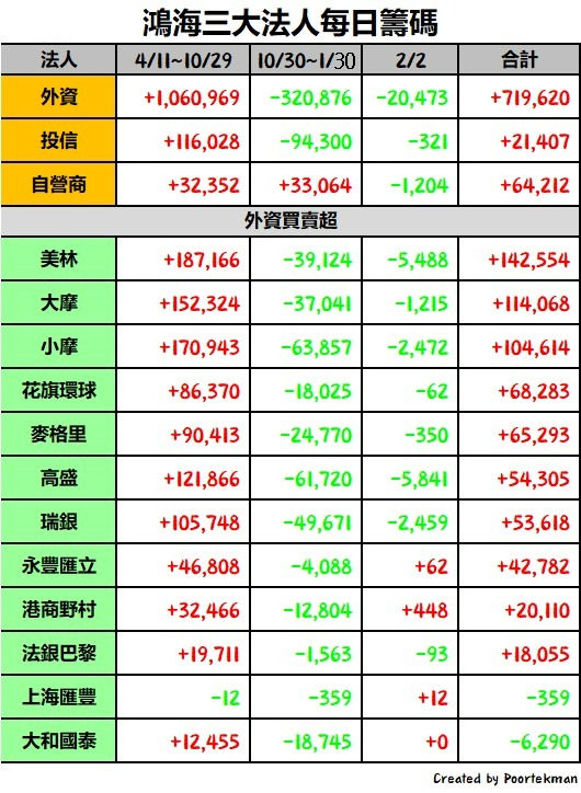 2317 鴻海 - 外資調節力道加劇，短期防線面臨考驗｜CMoney 股市爆料同學會