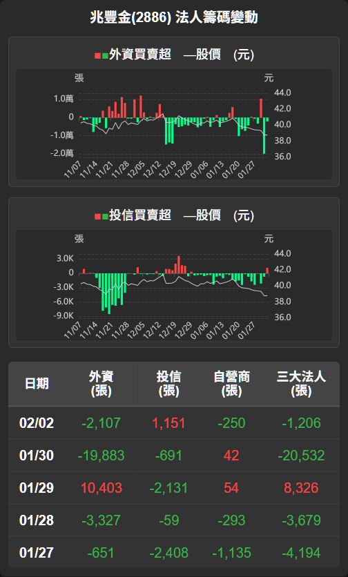 2886 兆豐金- 【兆豐金(2886)盤後解析】股價平盤整理，籌碼偏空居多...｜CMoney 股市爆料同學會
