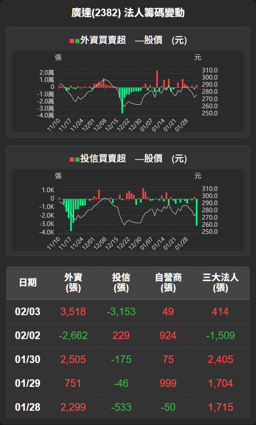2382 廣達 - 【廣達(2382)盤後解析】短線反彈，但籌碼雜訊仍存 今...｜CMoney 股市爆料同學會