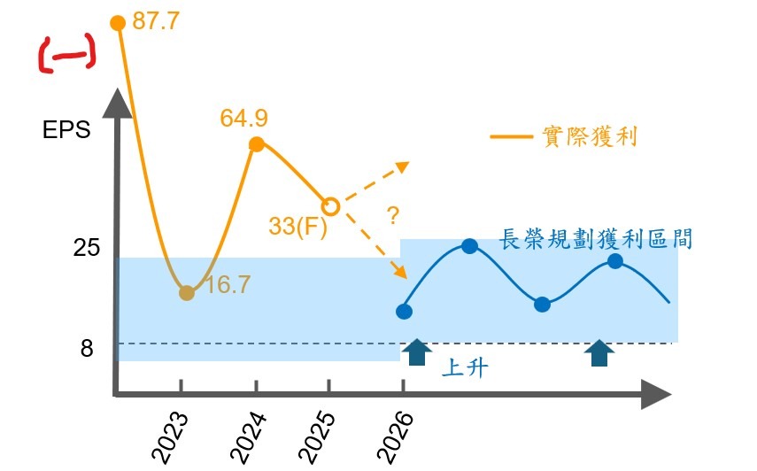 2603 長榮 - 長榮經營策略的看法-追蹤與更新｜CMoney 股市爆料同學會