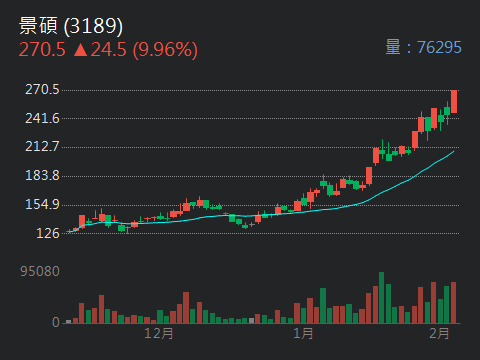 3037 欣興- 美系外資高盛昨（3）日出具最新ABF載板報告，預期供應吃緊情...｜CMoney 股市爆料同學會