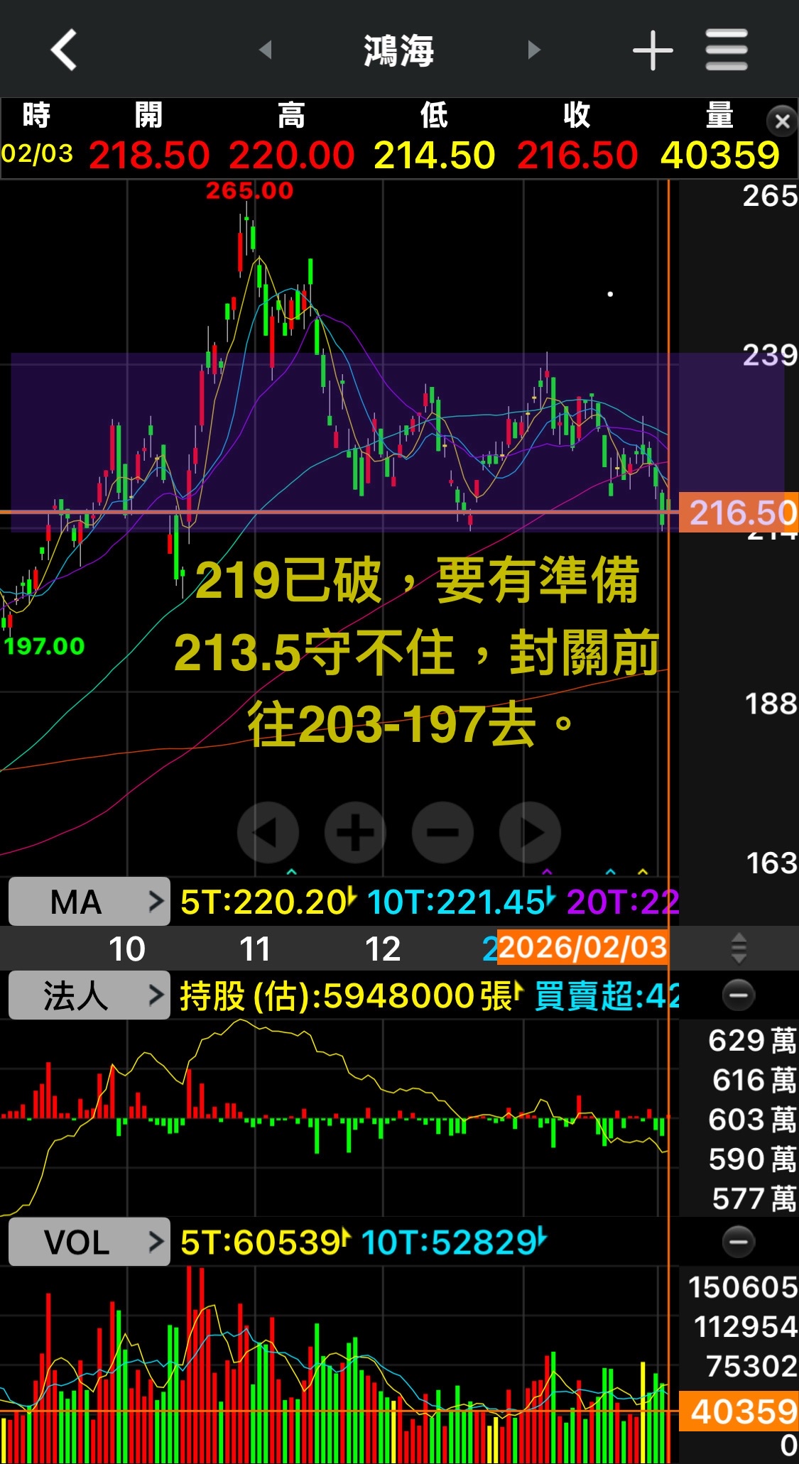 2317 鴻海 - 鴻海回檔20-30%加碼好機會，殖利率至少也要3.5%以上。｜CMoney 股市爆料同學會