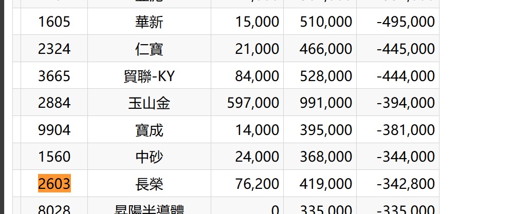 2603 長榮 - 麥格理續買長榮｜CMoney 股市爆料同學會