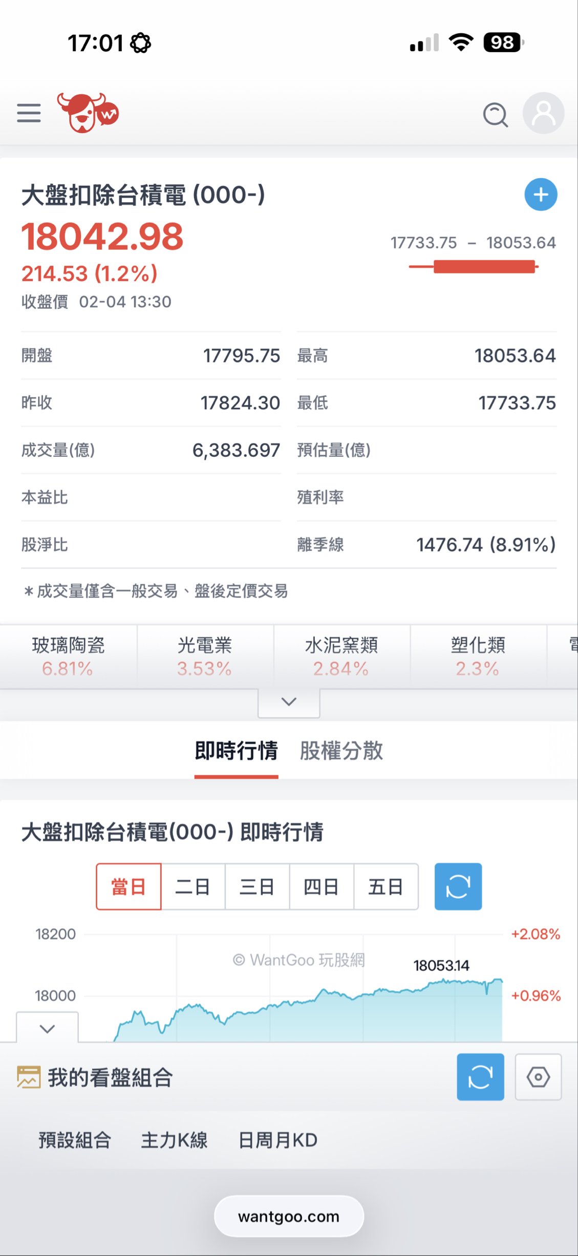 台積電今天下跌，但是加權大盤扣除台積電指數竟然是上漲1.2%