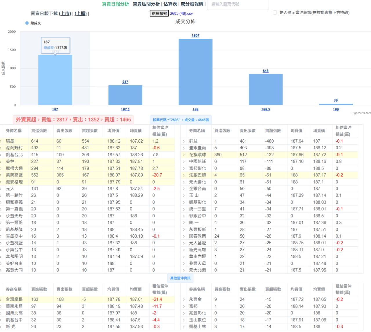 2603 長榮 - 今天換別的外資買進｜CMoney 股市爆料同學會