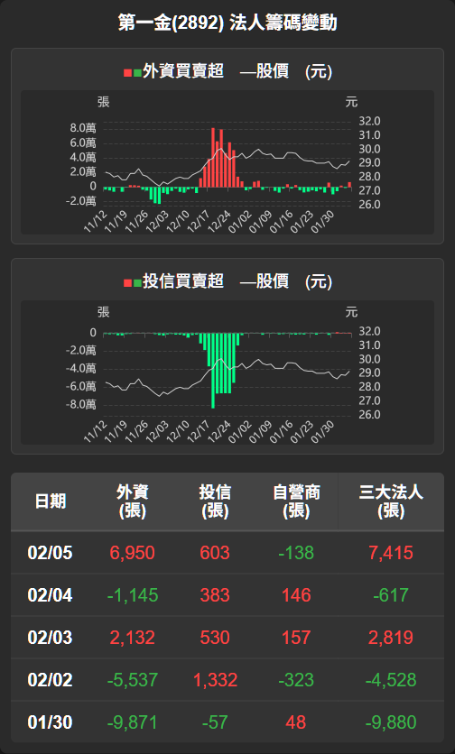 2892 第一金- 【第一金(2892)盤後解析】均線突破、籌碼穩定，人氣回暖！...｜CMoney 股市爆料同學會