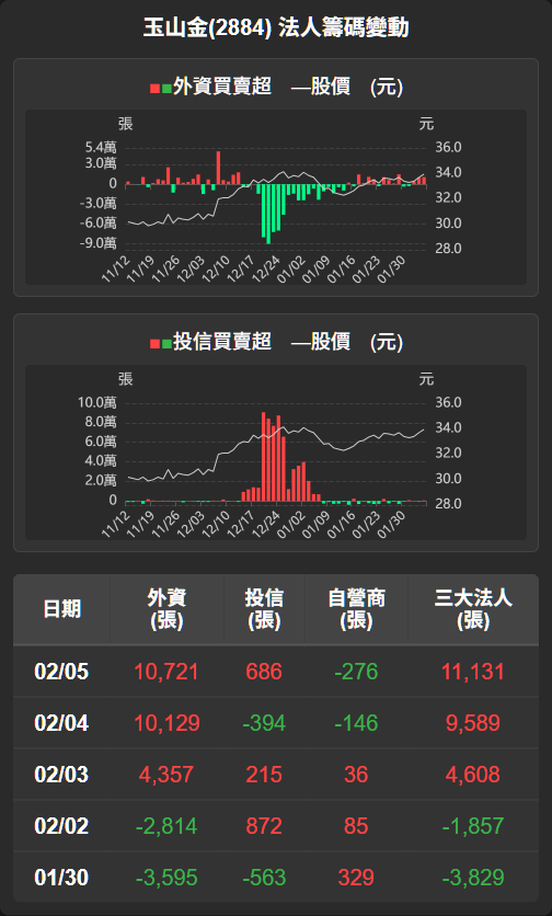 2884 玉山金- 【玉山金(2884)盤後解析】法人連買帶動，籌碼穩健聚集...｜CMoney 股市爆料同學會