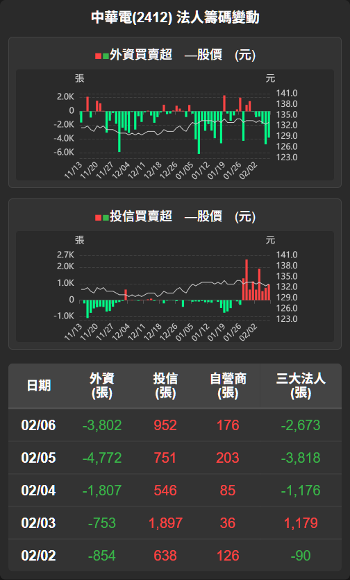 2412 中華電- 【中華電(2412)盤後解析】拉尾小紅，但籌碼仍顯壓力...｜CMoney 股市爆料同學會