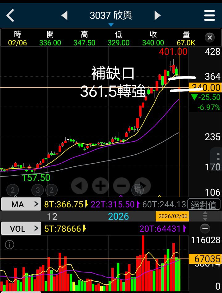 3037 欣興- 跳空補缺口？｜CMoney 股市爆料同學會