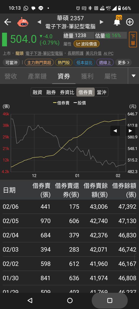 2357 華碩 - 善用空方製造的買點隔日沖發大財｜CMoney 股市爆料同學會
