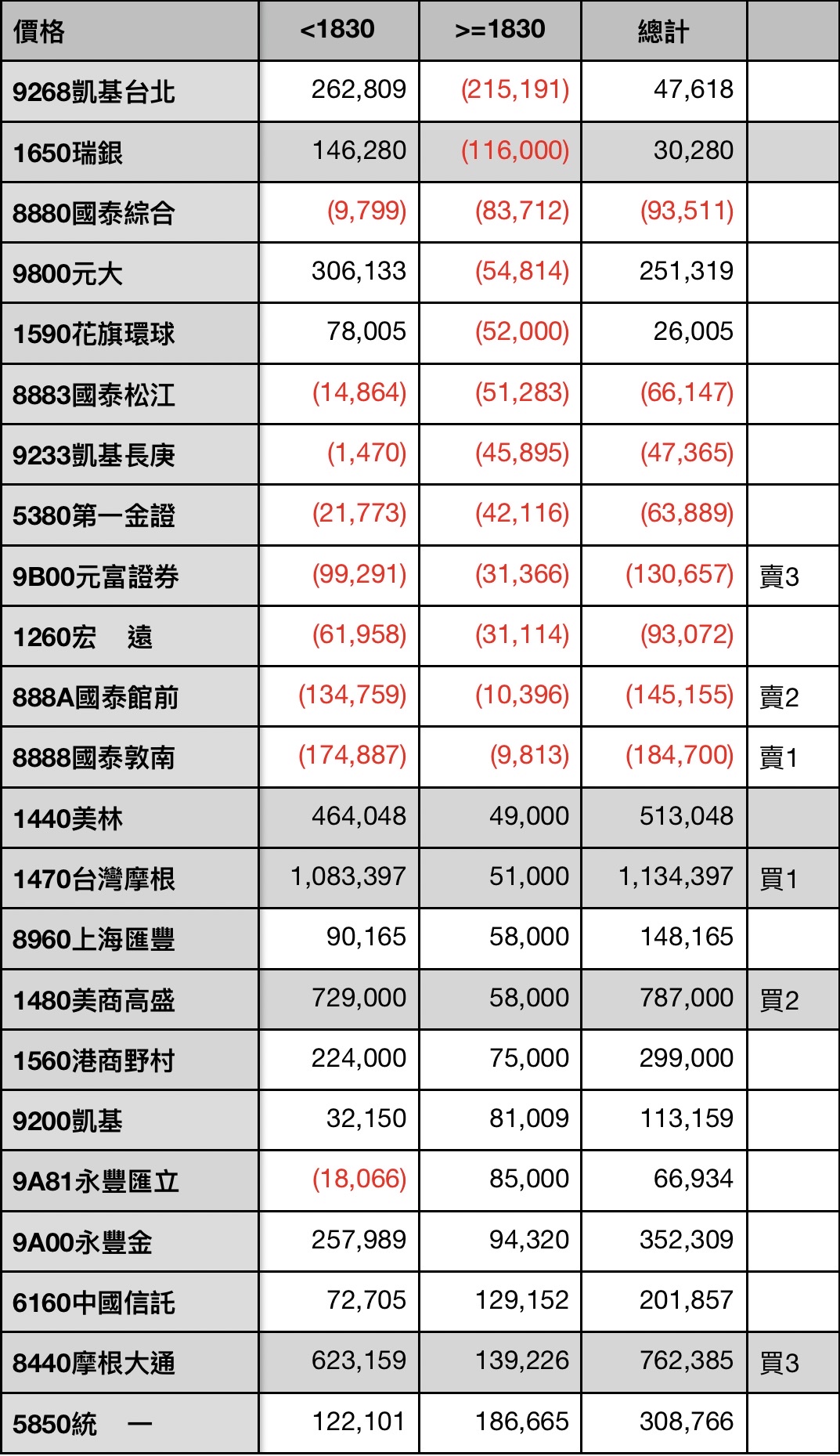 2454 聯發科 - 週五美股大漲，但發哥今早開盤氣勢不強，11點過後才表態，最高...｜CMoney 股市爆料同學會