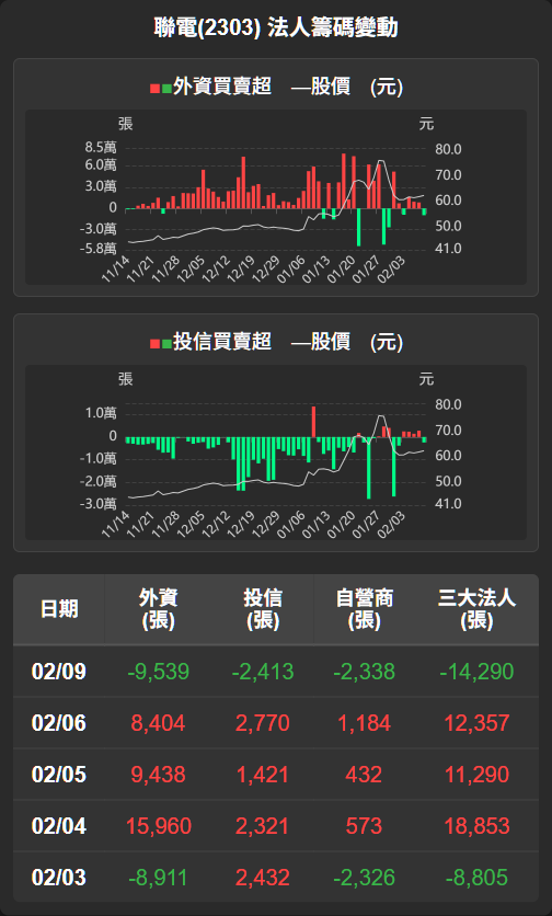2303 聯電 - 【聯電(2303)盤後解析】外資殺出，股價小幅回檔今日股...｜CMoney 股市爆料同學會