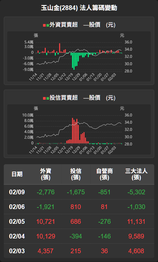 2884 玉山金- 【玉山金(2884)盤後解析】法人調節壓力下，籌碼觀察重點浮...｜CMoney 股市爆料同學會