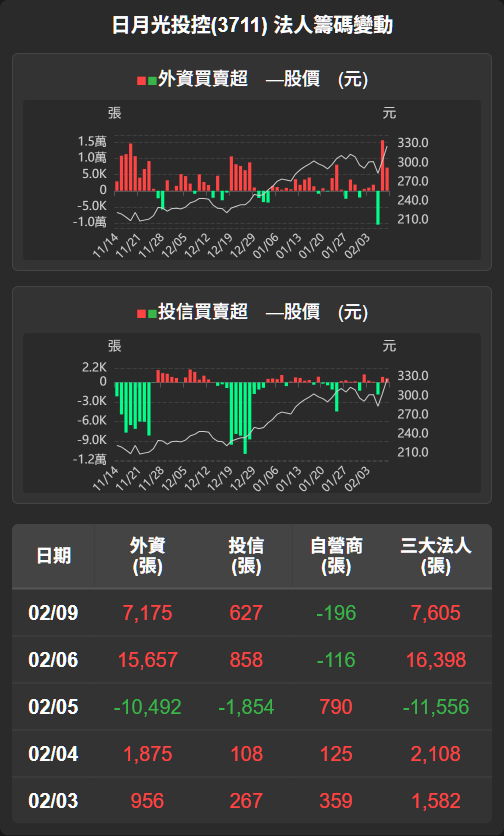 3711 日月光投控- 【日月光投控(3711)盤後解析】股價強勢收高，主力資金充沛...｜CMoney 股市爆料同學會