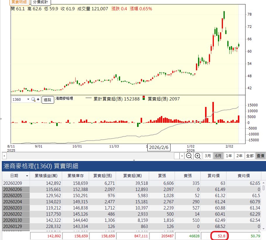 2303 聯電 - 大摩退場,麥格理登上第一｜CMoney 股市爆料同學會