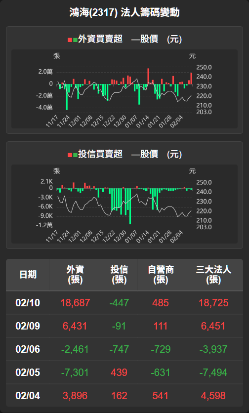 2317 鴻海 - 【鴻海(2317)盤後解析】外資買超支撐，反彈中仍需觀察...｜CMoney 股市爆料同學會