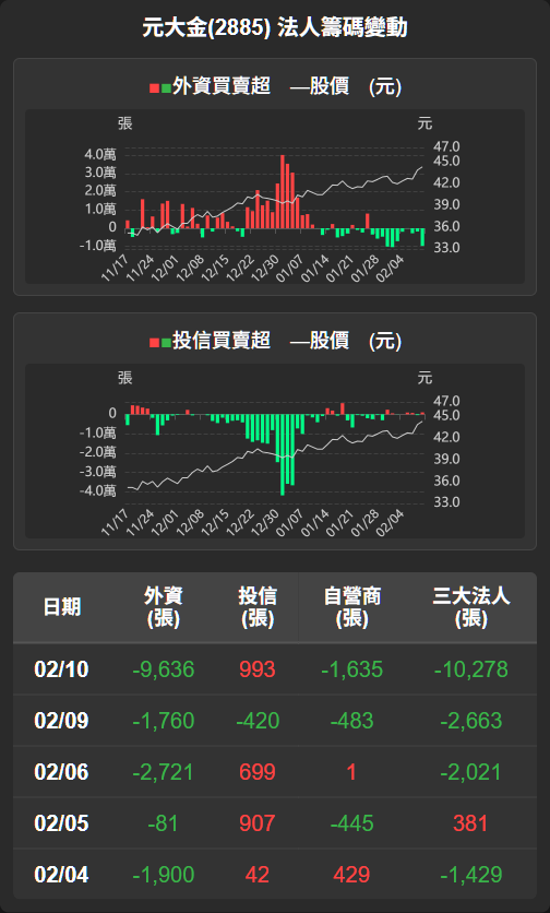 2885 元大金- 【元大金(2885)盤後解析】股價再創新高，主力籌碼抬轎明顯...｜CMoney 股市爆料同學會