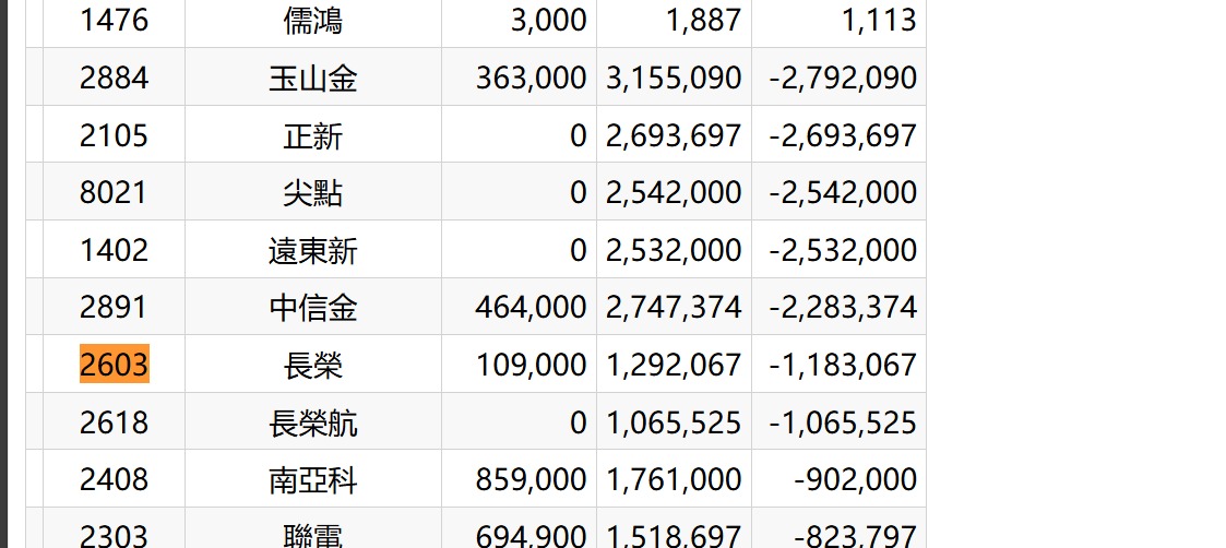 2603 長榮 - 投信不看基本面了｜CMoney 股市爆料同學會