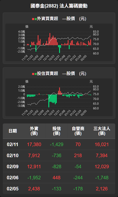 2882 國泰金- 【國泰金(2882)盤後解析】主力籌碼買超，漲勢溫和延續...｜CMoney 股市爆料同學會