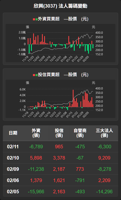 3037 欣興 - 【欣興(3037)盤後解析】法人調節，短線籌碼分歧 今...｜CMoney 股市爆料同學會