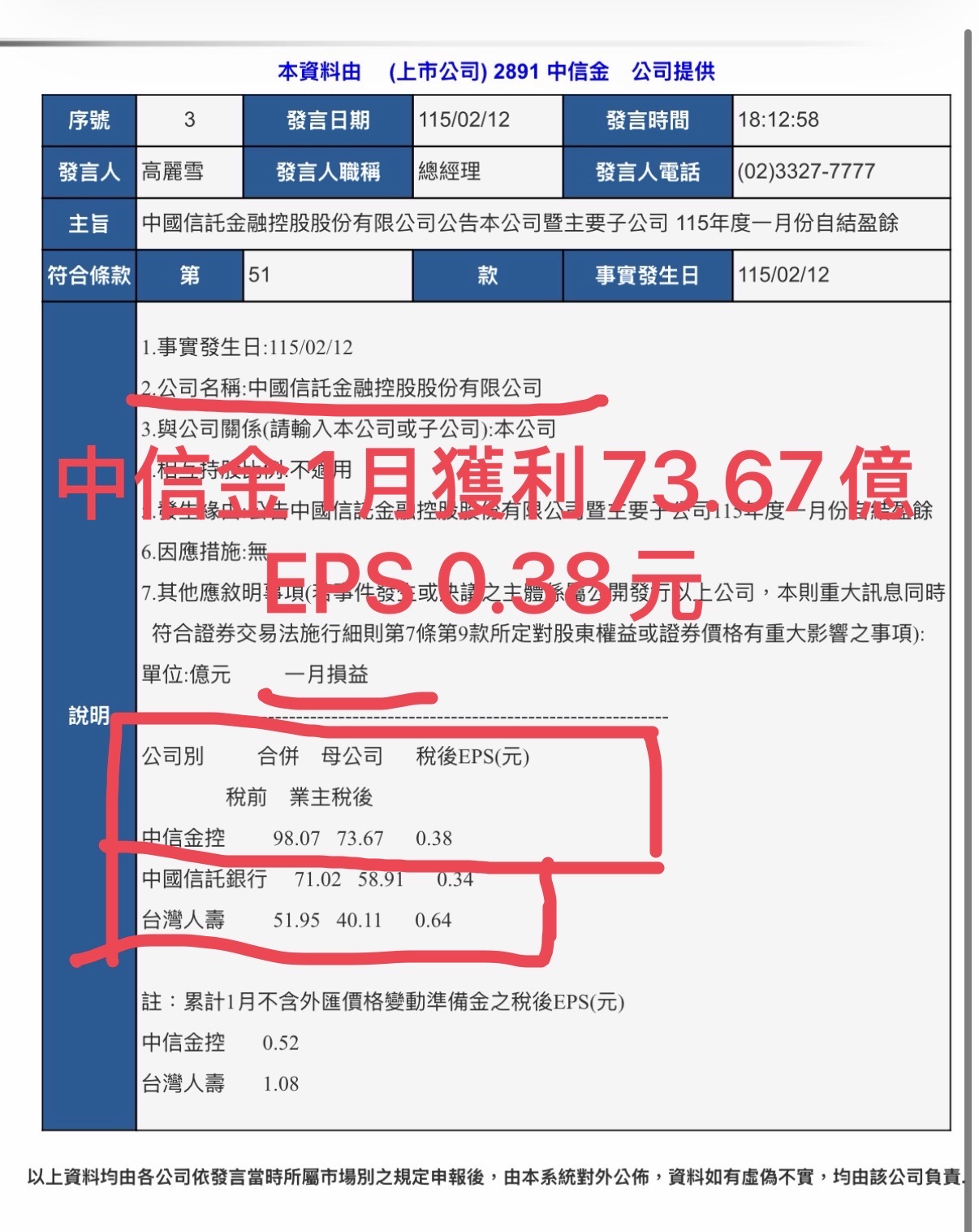 2891 中信金- ❤️ 中信金1月份獲利73.67億元EPS 0.38元 🤑｜CMoney 股市爆料同學會