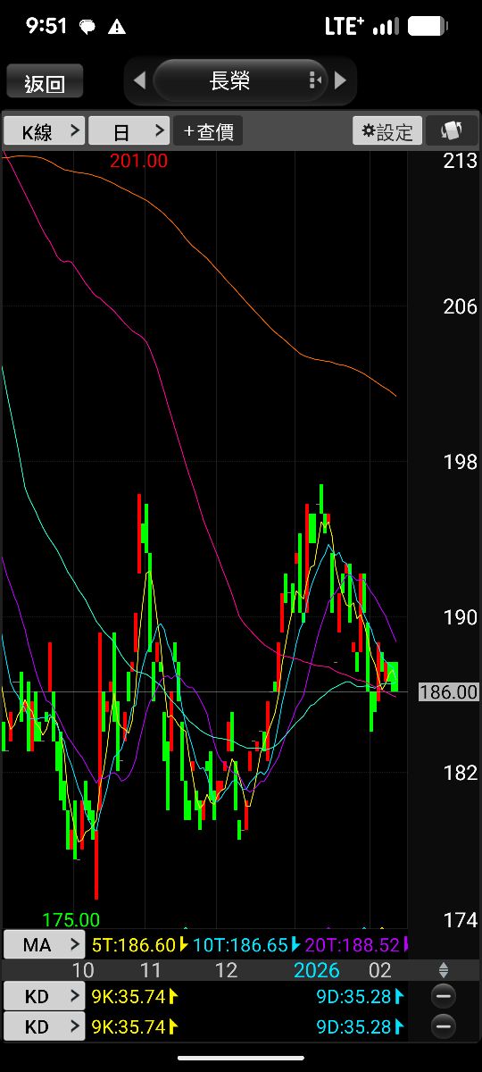 2603 長榮 - 賺取股價的合理性｜CMoney 股市爆料同學會