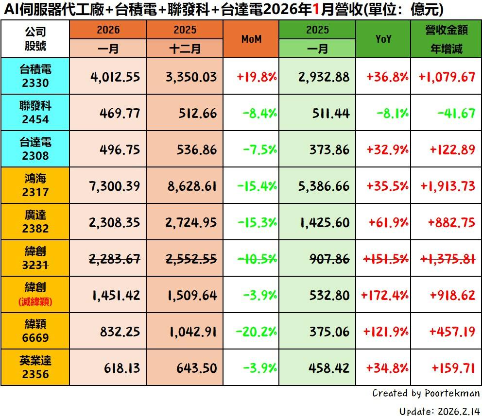 2317 鴻海 - AI伺服器代工廠及台積電、聯發科、台達電的1月營收摘要說明｜CMoney 股市爆料同學會