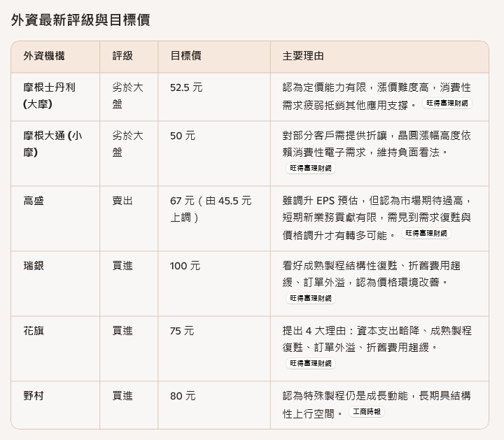 2303 聯電 - 聯電法說淪法會！6大外資目標價評級一次看｜CMoney 股市爆料同學會