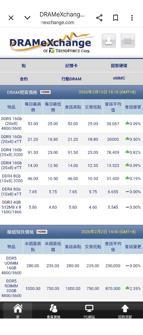 6209 今國光- 元月4千點獲利😇月月千點獲利💕34567一路順風🌟｜CMoney