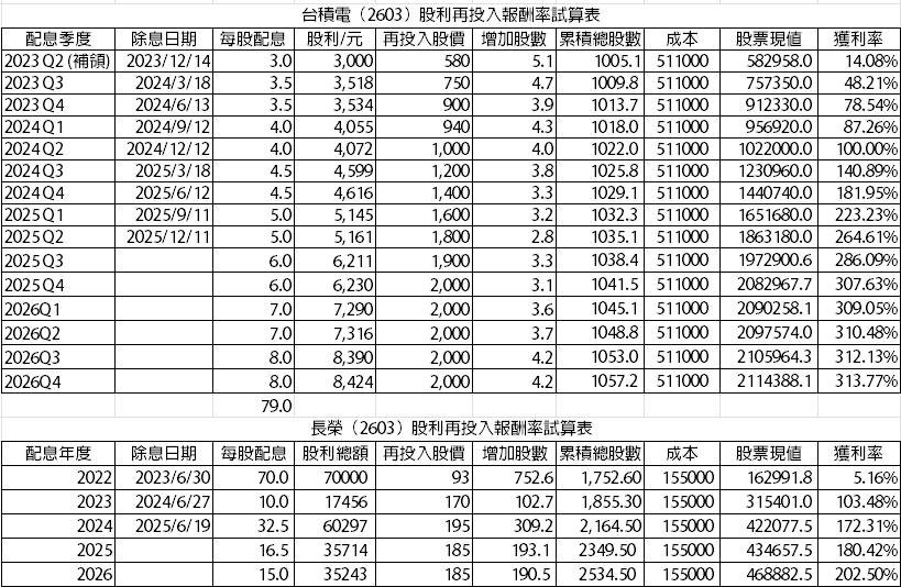 2603 長榮 - 26W08長榮週報（運價+營收預估+借券+三法人+股權分散）｜CMoney 股市爆料同學會
