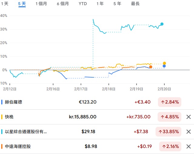 26W08長榮週報（運價+營收預估+借券+三法人+股權分散）