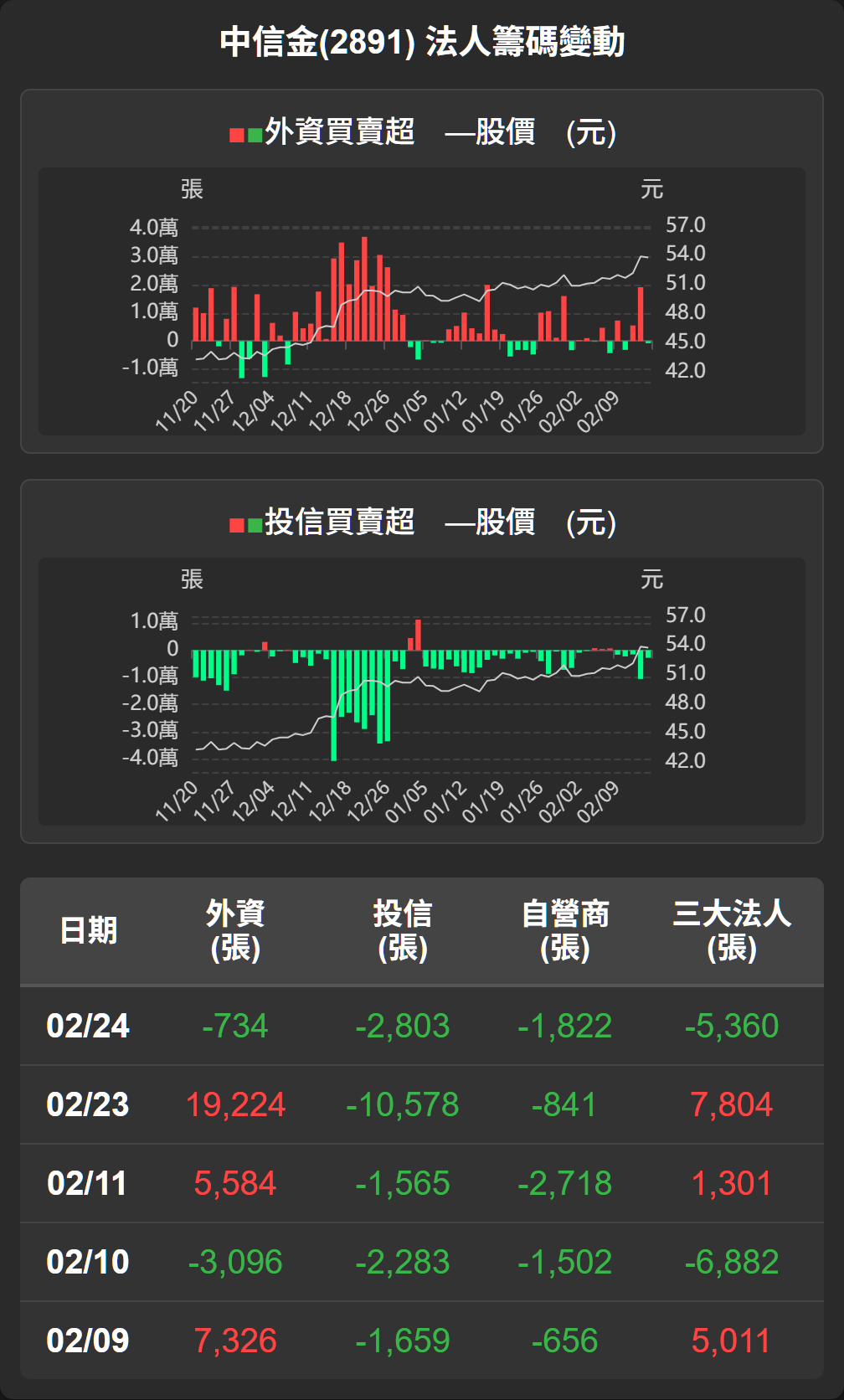 2891 中信金- 【中信金(2891)盤後解析】主力籌碼鬆動，法人態度分歧...｜CMoney 股市爆料同學會