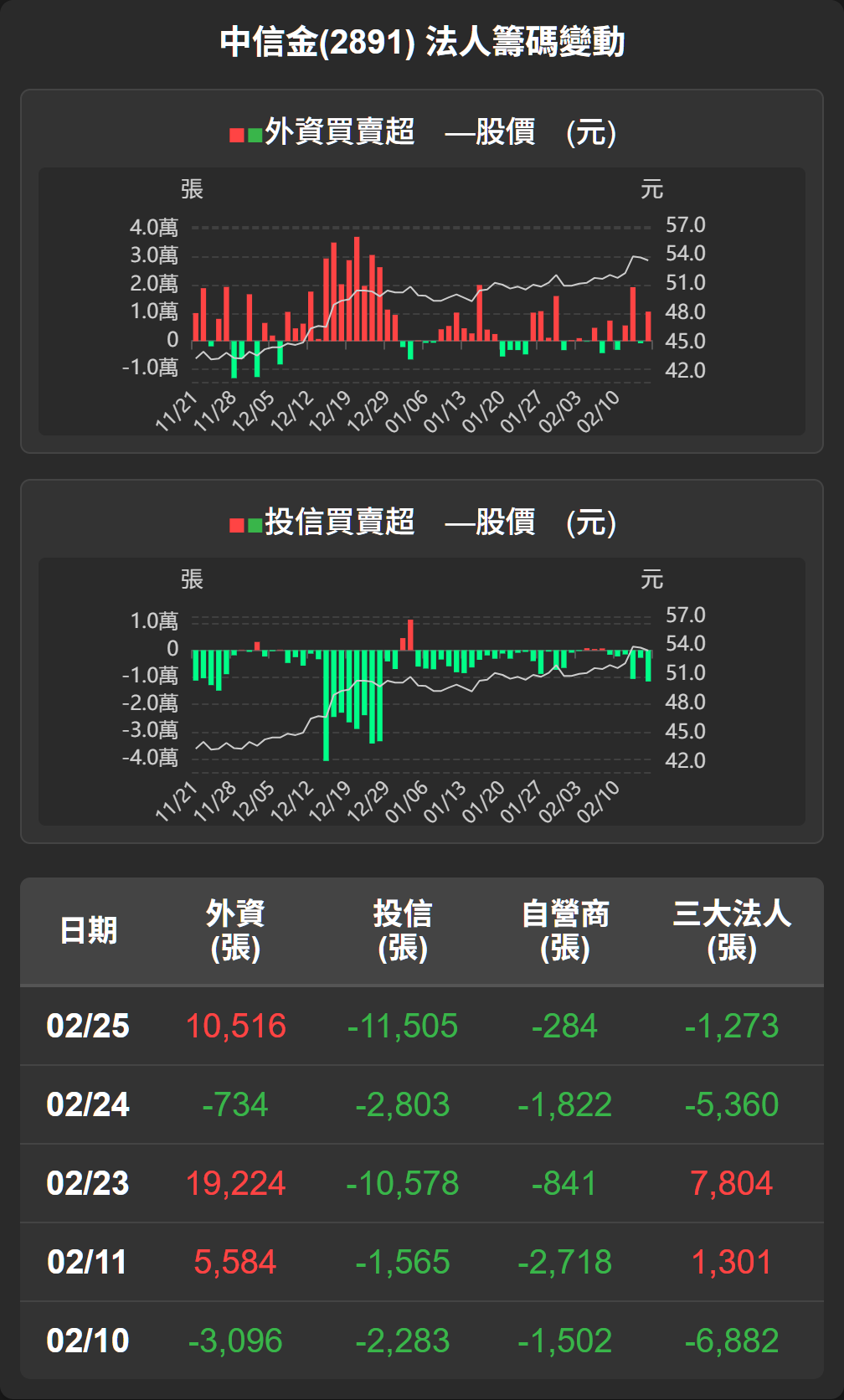2891 中信金- 【中信金(2891)盤後解析】主力高買壓抑股價，動能待觀察...｜CMoney 股市爆料同學會