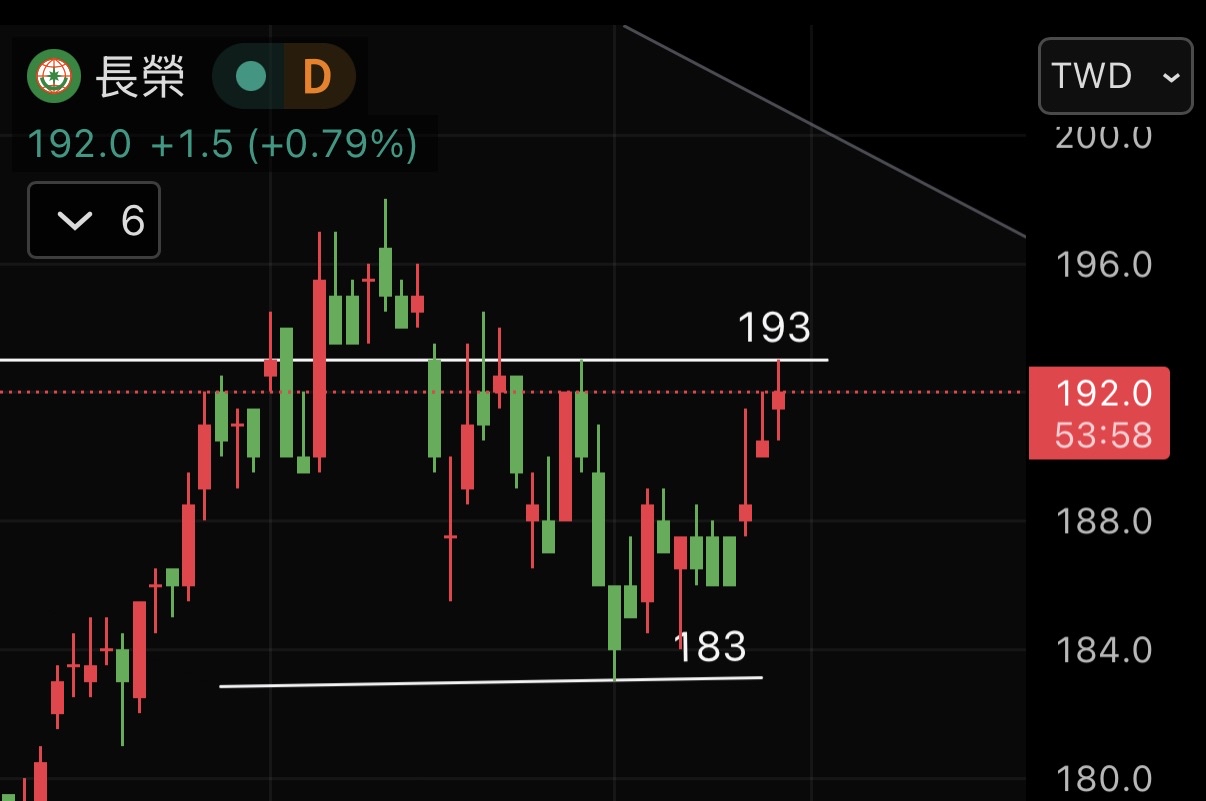 2603 長榮 - 今天的台股皆大歡喜大盤繼續漲長榮也跟著漲漲多漲少不重要...｜CMoney 股市爆料同學會