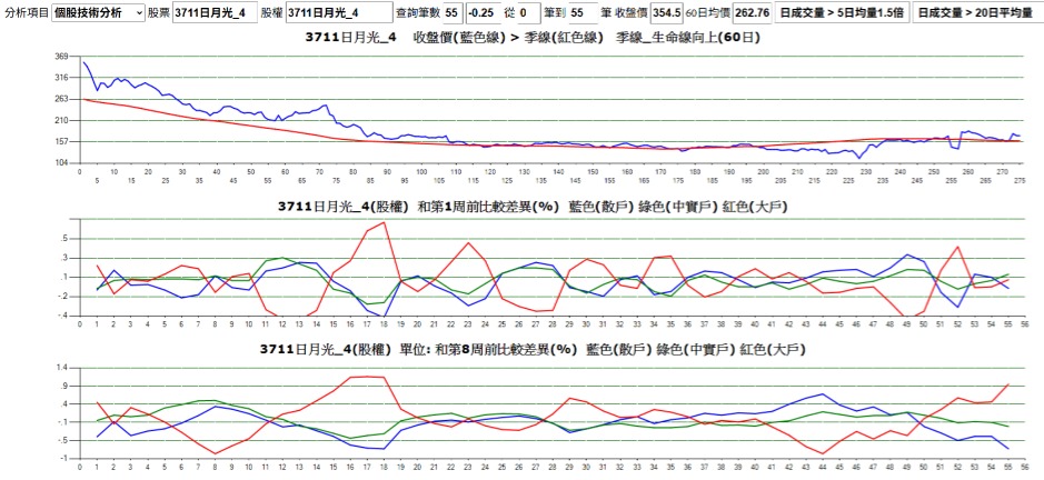 3711 日月光投控- 3711日月光 2/13日週籌碼變化: 散戶微減持股大戶...｜CMoney 股市爆料同學會