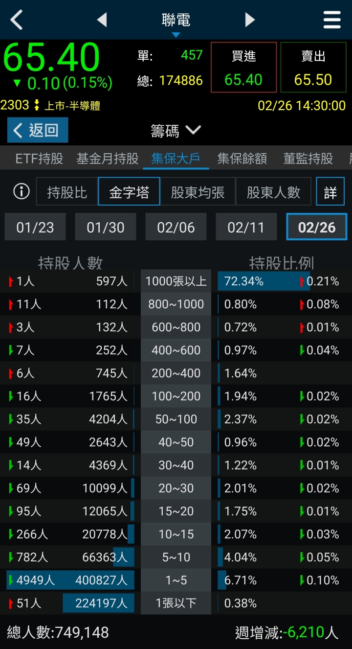 2303 聯電 - 大戶人數持續增加｜CMoney 股市爆料同學會