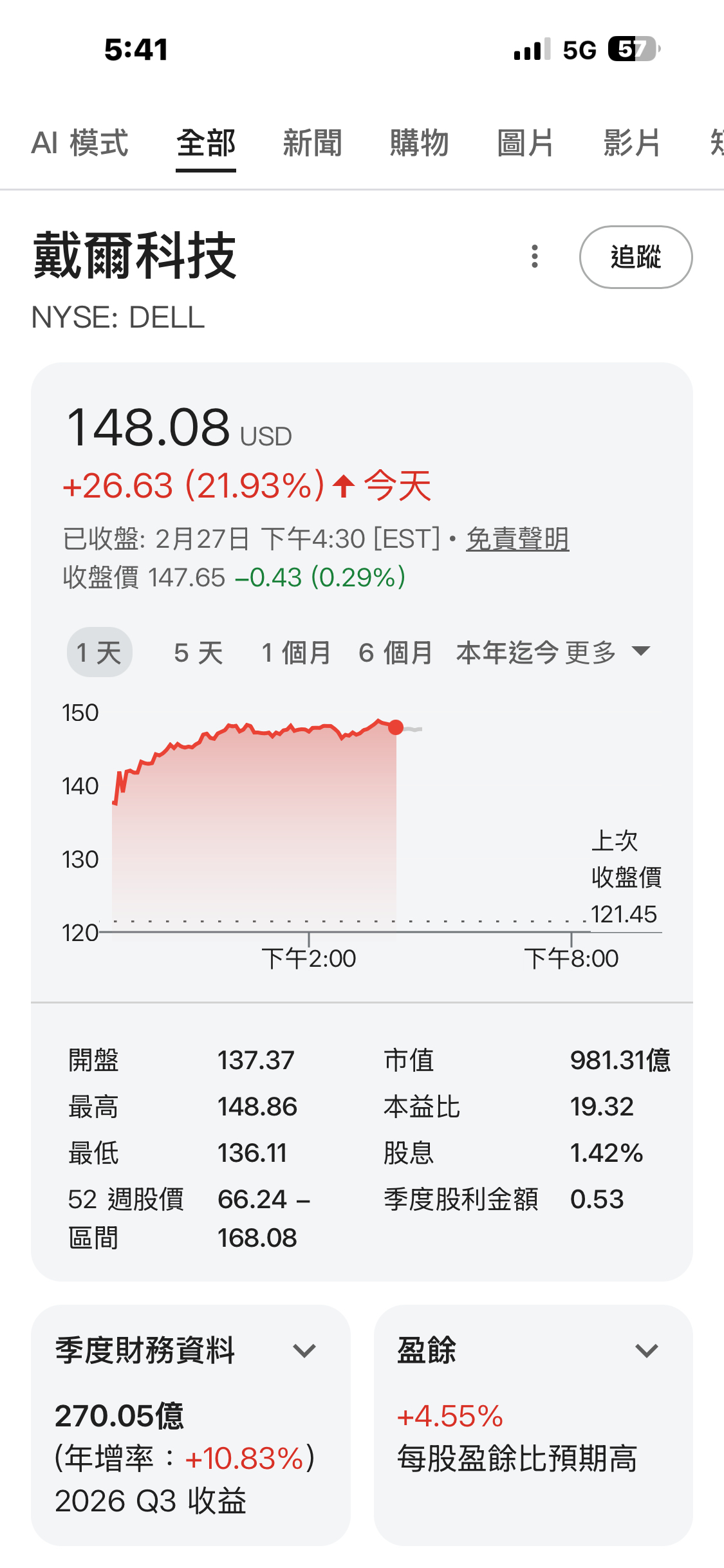 美股4大指數下跌，戴爾逆勢大漲，hp小漲，輝達下跌